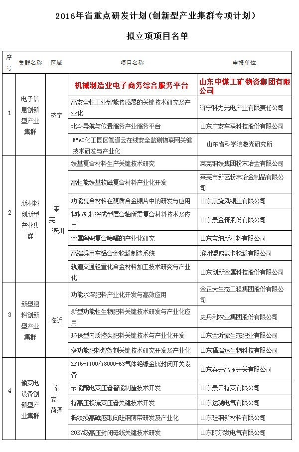 Shandong China Coal Group Selected Into List of 2016 Shandong Key R&D Plan Proposed Project