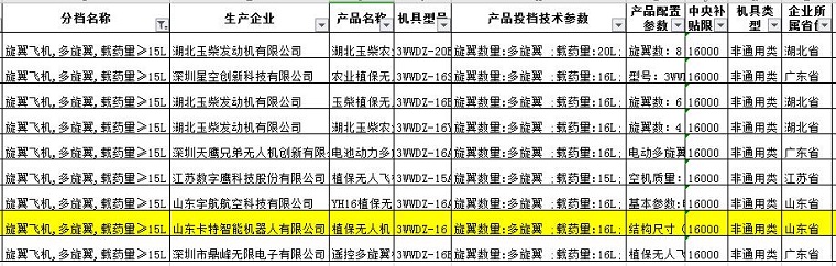 Congratulations To The China National Coal Corporation'S Cate Robot Company Drones Selected For The Shandong Agricultural Machinery Purchase Subsidy List